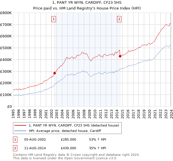 1, PANT YR WYN, CARDIFF, CF23 5HS: Price paid vs HM Land Registry's House Price Index