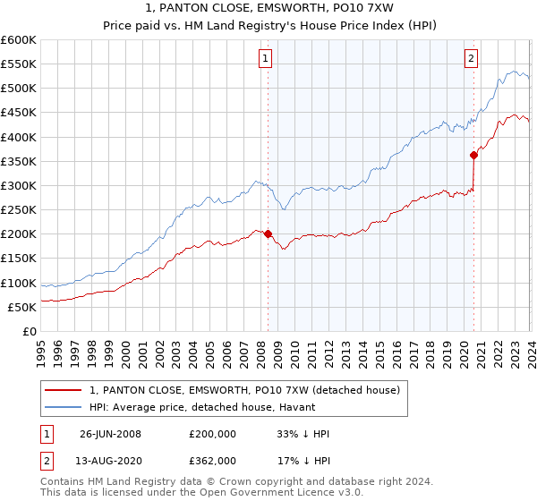 1, PANTON CLOSE, EMSWORTH, PO10 7XW: Price paid vs HM Land Registry's House Price Index