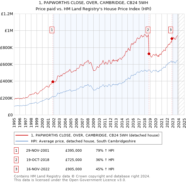 1, PAPWORTHS CLOSE, OVER, CAMBRIDGE, CB24 5WH: Price paid vs HM Land Registry's House Price Index
