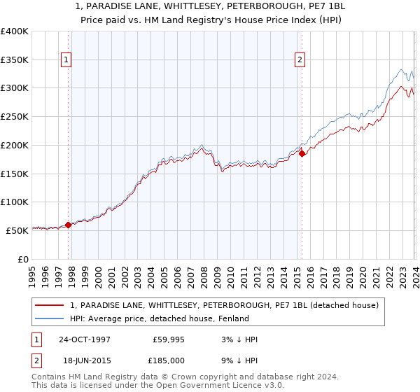 1, PARADISE LANE, WHITTLESEY, PETERBOROUGH, PE7 1BL: Price paid vs HM Land Registry's House Price Index