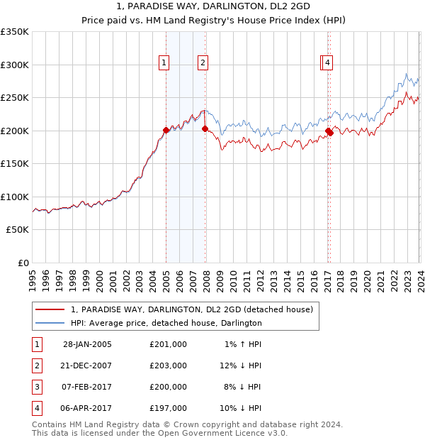 1, PARADISE WAY, DARLINGTON, DL2 2GD: Price paid vs HM Land Registry's House Price Index