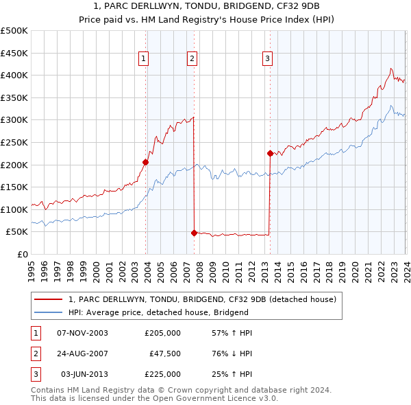1, PARC DERLLWYN, TONDU, BRIDGEND, CF32 9DB: Price paid vs HM Land Registry's House Price Index