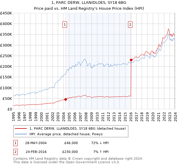 1, PARC DERW, LLANIDLOES, SY18 6BG: Price paid vs HM Land Registry's House Price Index
