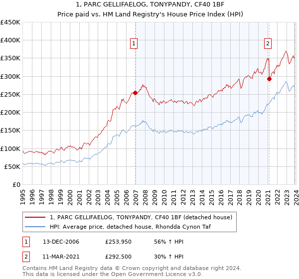 1, PARC GELLIFAELOG, TONYPANDY, CF40 1BF: Price paid vs HM Land Registry's House Price Index