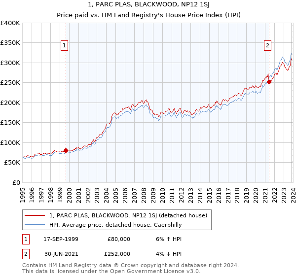 1, PARC PLAS, BLACKWOOD, NP12 1SJ: Price paid vs HM Land Registry's House Price Index