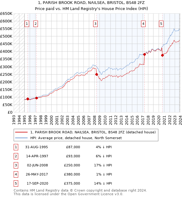 1, PARISH BROOK ROAD, NAILSEA, BRISTOL, BS48 2FZ: Price paid vs HM Land Registry's House Price Index