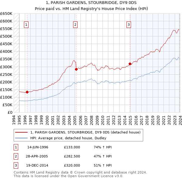 1, PARISH GARDENS, STOURBRIDGE, DY9 0DS: Price paid vs HM Land Registry's House Price Index