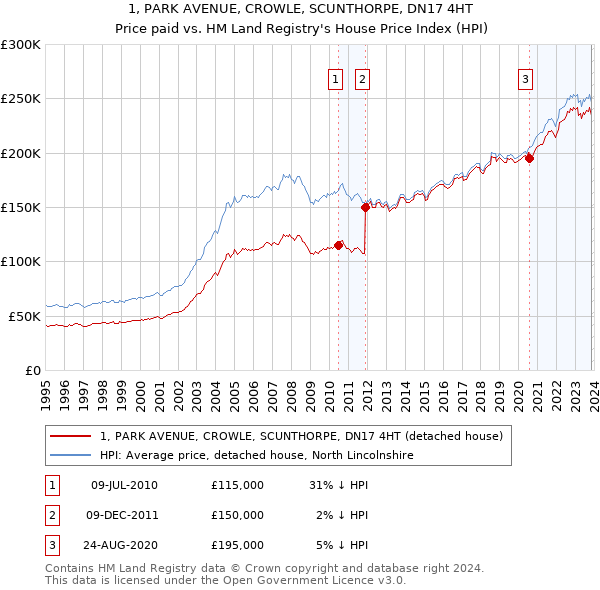 1, PARK AVENUE, CROWLE, SCUNTHORPE, DN17 4HT: Price paid vs HM Land Registry's House Price Index