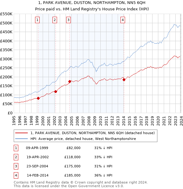 1, PARK AVENUE, DUSTON, NORTHAMPTON, NN5 6QH: Price paid vs HM Land Registry's House Price Index