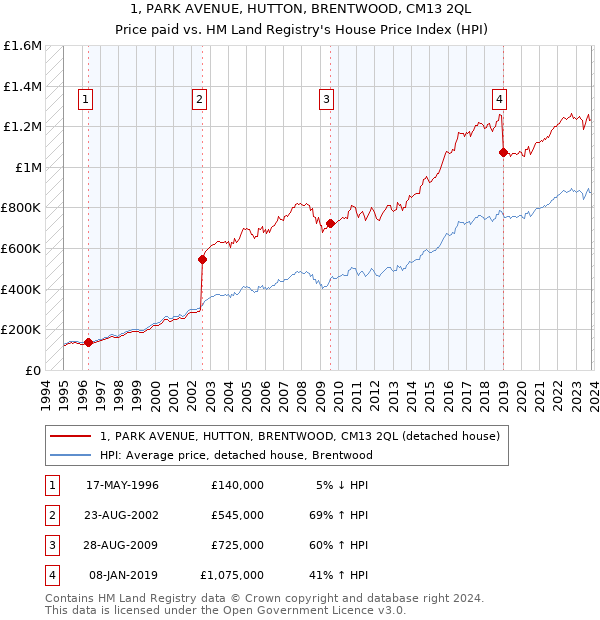 1, PARK AVENUE, HUTTON, BRENTWOOD, CM13 2QL: Price paid vs HM Land Registry's House Price Index
