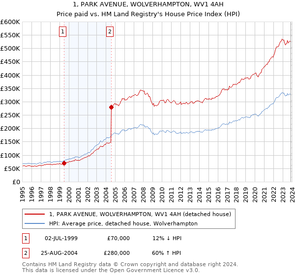 1, PARK AVENUE, WOLVERHAMPTON, WV1 4AH: Price paid vs HM Land Registry's House Price Index
