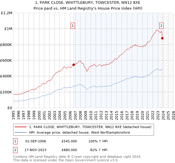 1, PARK CLOSE, WHITTLEBURY, TOWCESTER, NN12 8XE: Price paid vs HM Land Registry's House Price Index