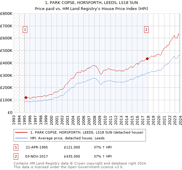 1, PARK COPSE, HORSFORTH, LEEDS, LS18 5UN: Price paid vs HM Land Registry's House Price Index