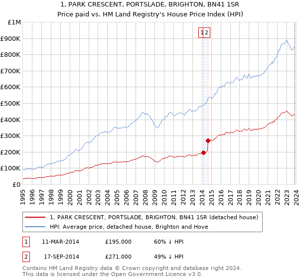 1, PARK CRESCENT, PORTSLADE, BRIGHTON, BN41 1SR: Price paid vs HM Land Registry's House Price Index