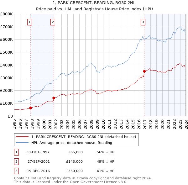 1, PARK CRESCENT, READING, RG30 2NL: Price paid vs HM Land Registry's House Price Index