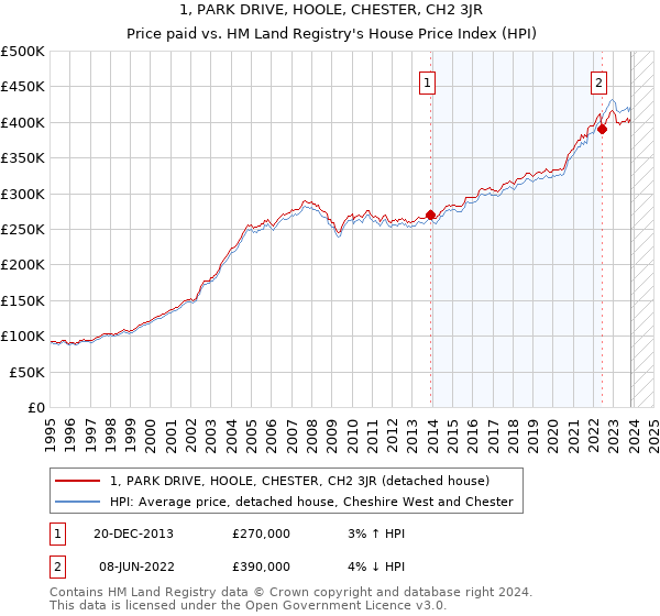 1, PARK DRIVE, HOOLE, CHESTER, CH2 3JR: Price paid vs HM Land Registry's House Price Index