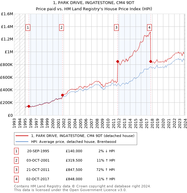 1, PARK DRIVE, INGATESTONE, CM4 9DT: Price paid vs HM Land Registry's House Price Index