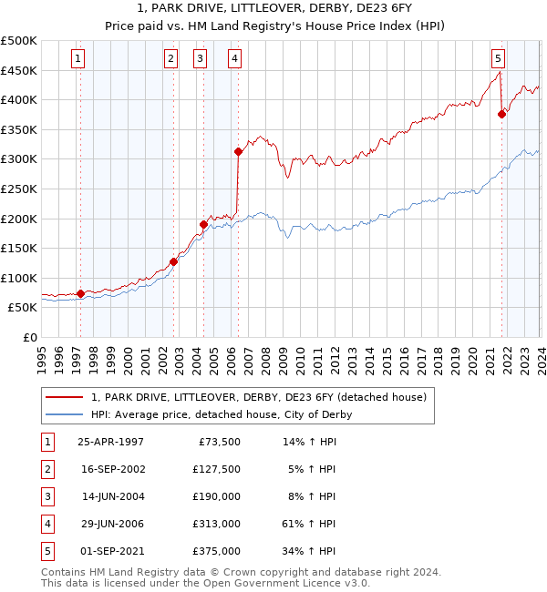 1, PARK DRIVE, LITTLEOVER, DERBY, DE23 6FY: Price paid vs HM Land Registry's House Price Index