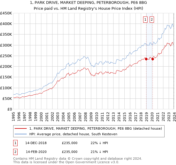 1, PARK DRIVE, MARKET DEEPING, PETERBOROUGH, PE6 8BG: Price paid vs HM Land Registry's House Price Index