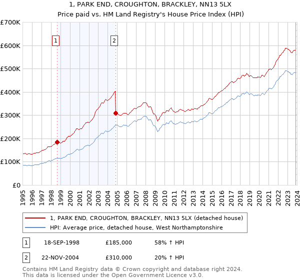 1, PARK END, CROUGHTON, BRACKLEY, NN13 5LX: Price paid vs HM Land Registry's House Price Index
