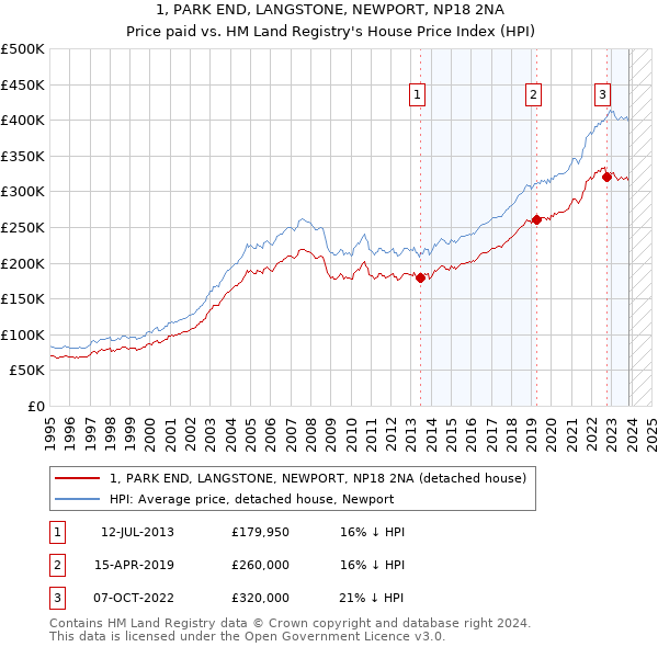 1, PARK END, LANGSTONE, NEWPORT, NP18 2NA: Price paid vs HM Land Registry's House Price Index