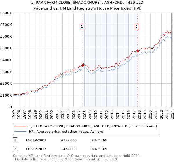 1, PARK FARM CLOSE, SHADOXHURST, ASHFORD, TN26 1LD: Price paid vs HM Land Registry's House Price Index