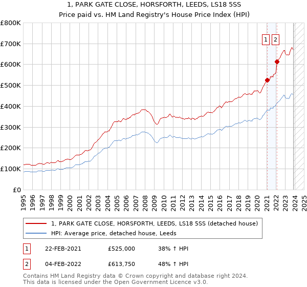 1, PARK GATE CLOSE, HORSFORTH, LEEDS, LS18 5SS: Price paid vs HM Land Registry's House Price Index
