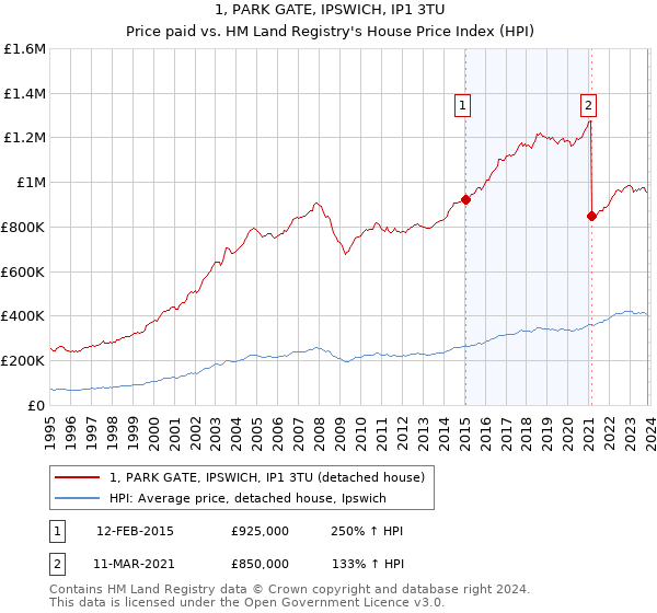 1, PARK GATE, IPSWICH, IP1 3TU: Price paid vs HM Land Registry's House Price Index