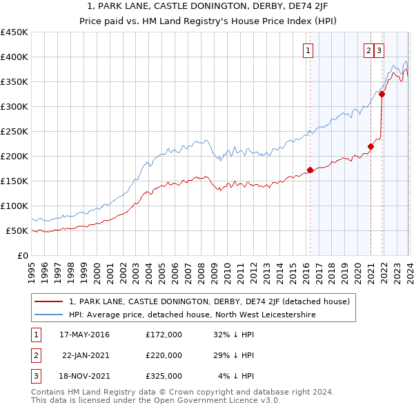 1, PARK LANE, CASTLE DONINGTON, DERBY, DE74 2JF: Price paid vs HM Land Registry's House Price Index