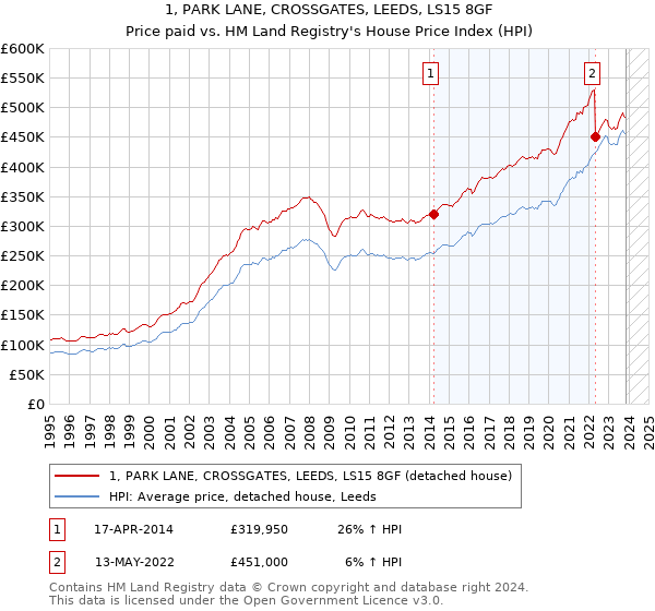 1, PARK LANE, CROSSGATES, LEEDS, LS15 8GF: Price paid vs HM Land Registry's House Price Index
