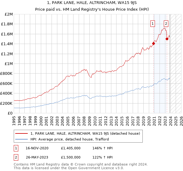 1, PARK LANE, HALE, ALTRINCHAM, WA15 9JS: Price paid vs HM Land Registry's House Price Index