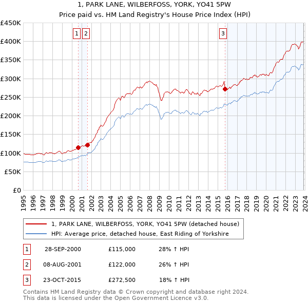 1, PARK LANE, WILBERFOSS, YORK, YO41 5PW: Price paid vs HM Land Registry's House Price Index