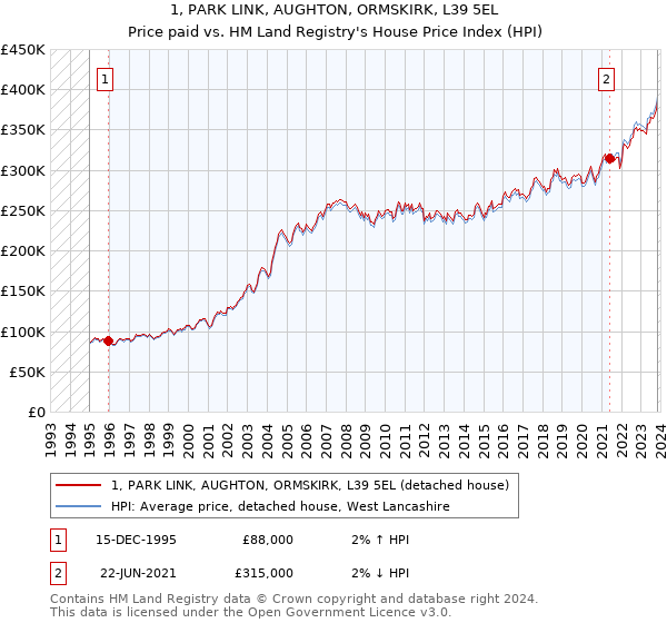 1, PARK LINK, AUGHTON, ORMSKIRK, L39 5EL: Price paid vs HM Land Registry's House Price Index