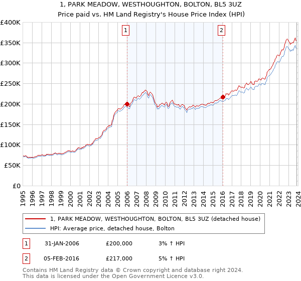 1, PARK MEADOW, WESTHOUGHTON, BOLTON, BL5 3UZ: Price paid vs HM Land Registry's House Price Index