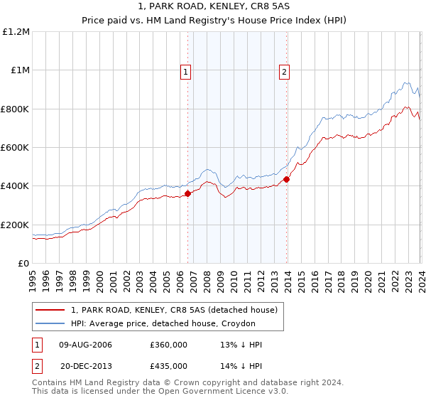 1, PARK ROAD, KENLEY, CR8 5AS: Price paid vs HM Land Registry's House Price Index