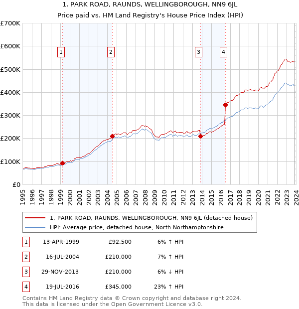 1, PARK ROAD, RAUNDS, WELLINGBOROUGH, NN9 6JL: Price paid vs HM Land Registry's House Price Index