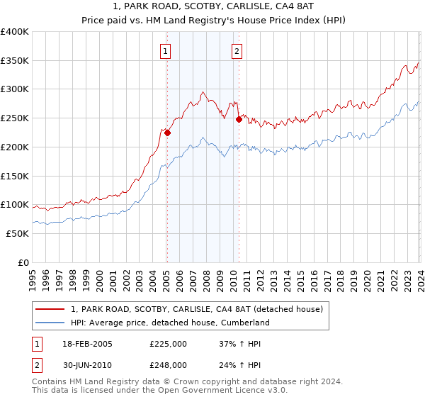 1, PARK ROAD, SCOTBY, CARLISLE, CA4 8AT: Price paid vs HM Land Registry's House Price Index