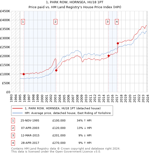1, PARK ROW, HORNSEA, HU18 1PT: Price paid vs HM Land Registry's House Price Index