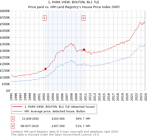 1, PARK VIEW, BOLTON, BL1 7LE: Price paid vs HM Land Registry's House Price Index