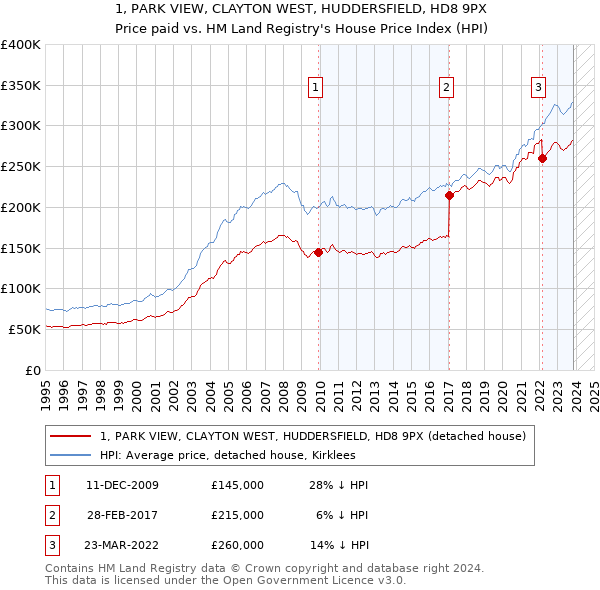 1, PARK VIEW, CLAYTON WEST, HUDDERSFIELD, HD8 9PX: Price paid vs HM Land Registry's House Price Index