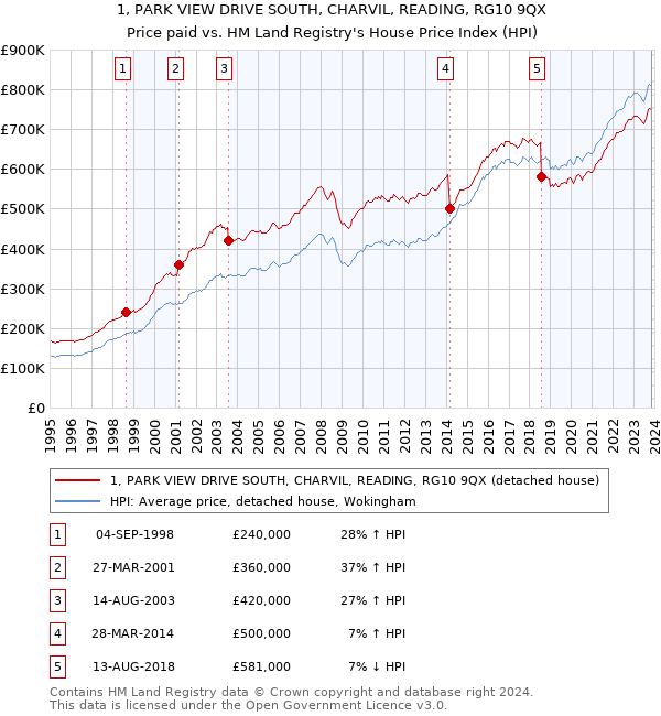 1, PARK VIEW DRIVE SOUTH, CHARVIL, READING, RG10 9QX: Price paid vs HM Land Registry's House Price Index