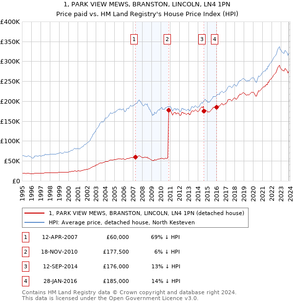 1, PARK VIEW MEWS, BRANSTON, LINCOLN, LN4 1PN: Price paid vs HM Land Registry's House Price Index