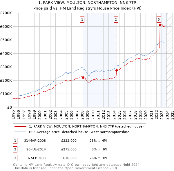 1, PARK VIEW, MOULTON, NORTHAMPTON, NN3 7TP: Price paid vs HM Land Registry's House Price Index