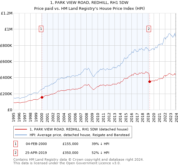 1, PARK VIEW ROAD, REDHILL, RH1 5DW: Price paid vs HM Land Registry's House Price Index