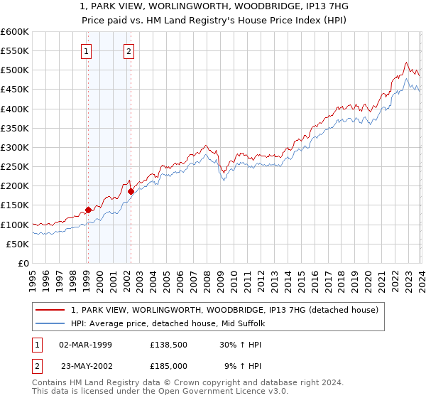 1, PARK VIEW, WORLINGWORTH, WOODBRIDGE, IP13 7HG: Price paid vs HM Land Registry's House Price Index