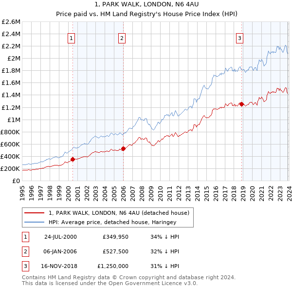 1, PARK WALK, LONDON, N6 4AU: Price paid vs HM Land Registry's House Price Index