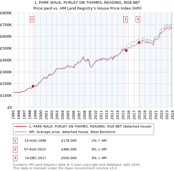 1, PARK WALK, PURLEY ON THAMES, READING, RG8 8BT: Price paid vs HM Land Registry's House Price Index