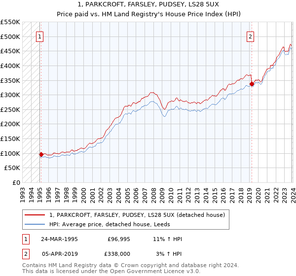 1, PARKCROFT, FARSLEY, PUDSEY, LS28 5UX: Price paid vs HM Land Registry's House Price Index