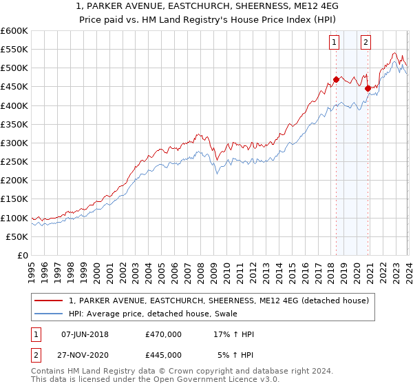 1, PARKER AVENUE, EASTCHURCH, SHEERNESS, ME12 4EG: Price paid vs HM Land Registry's House Price Index