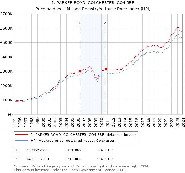 1, PARKER ROAD, COLCHESTER, CO4 5BE: Price paid vs HM Land Registry's House Price Index